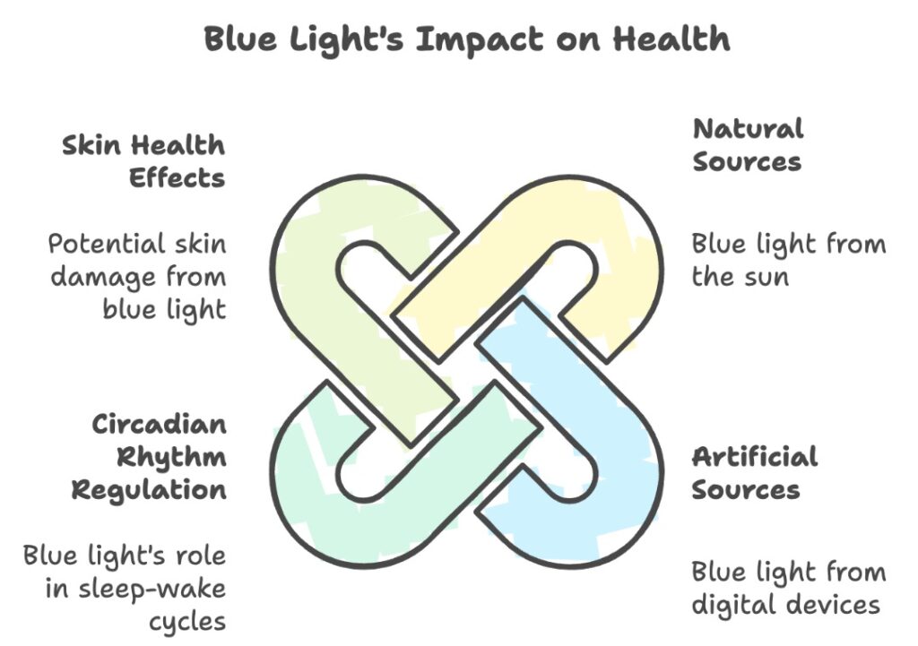 Blue light's impact on health