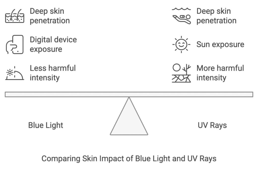 Comparing impact of UV and blue light 