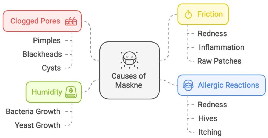 Causes of Maskne