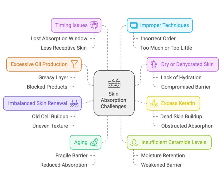 Common Causes of Poor Absorption